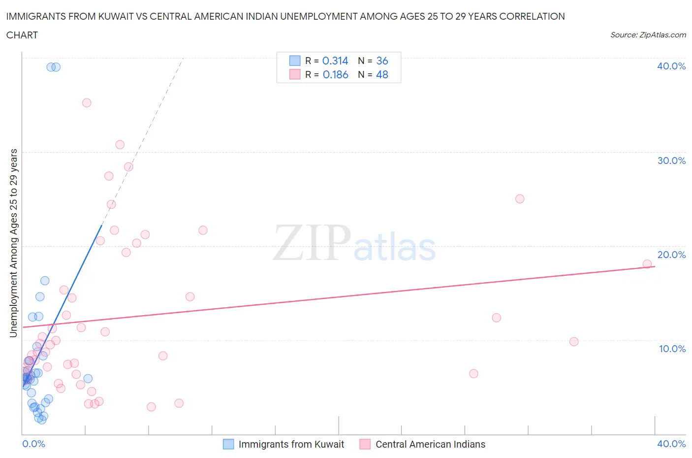 Immigrants from Kuwait vs Central American Indian Unemployment Among Ages 25 to 29 years