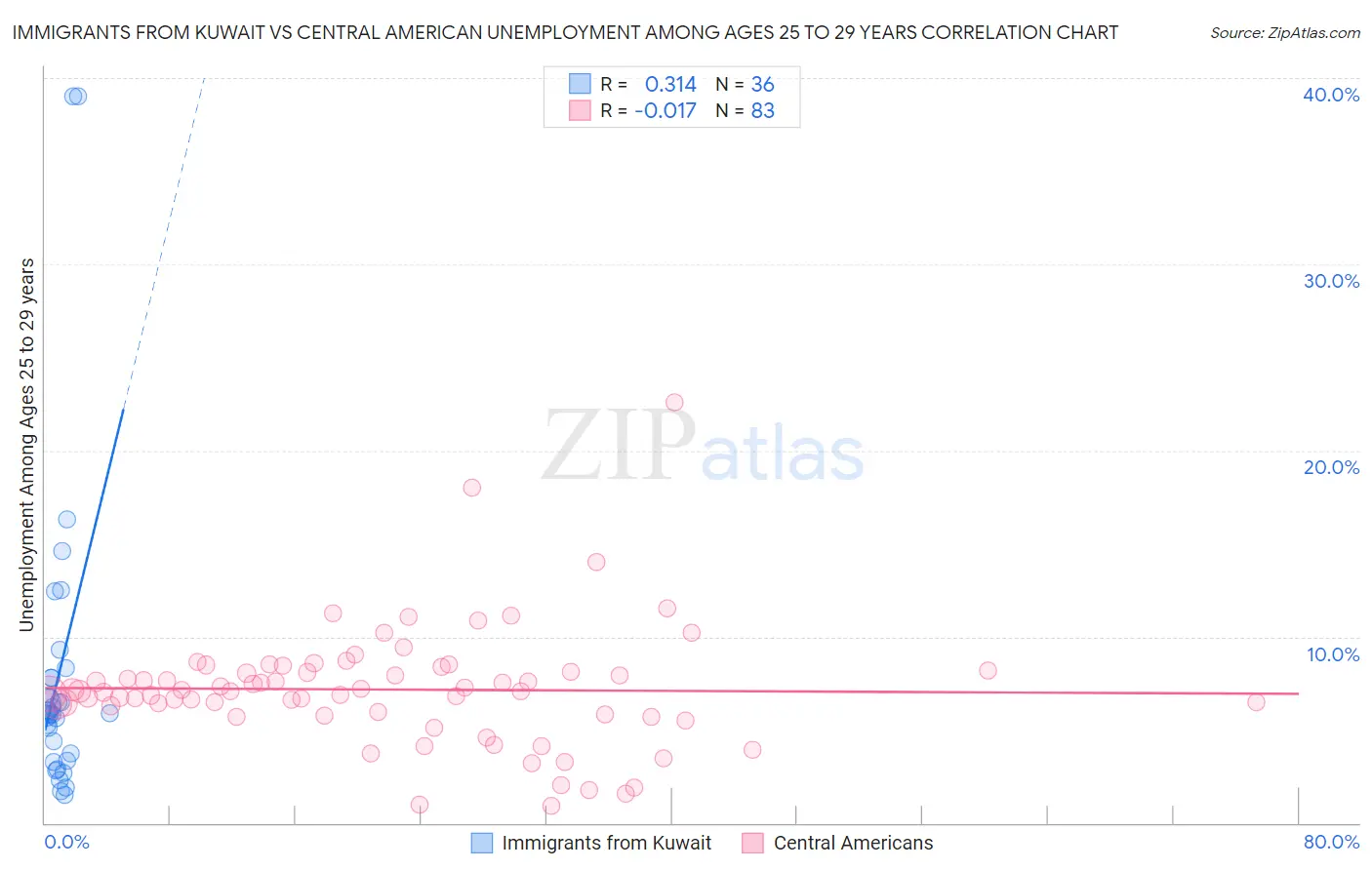 Immigrants from Kuwait vs Central American Unemployment Among Ages 25 to 29 years