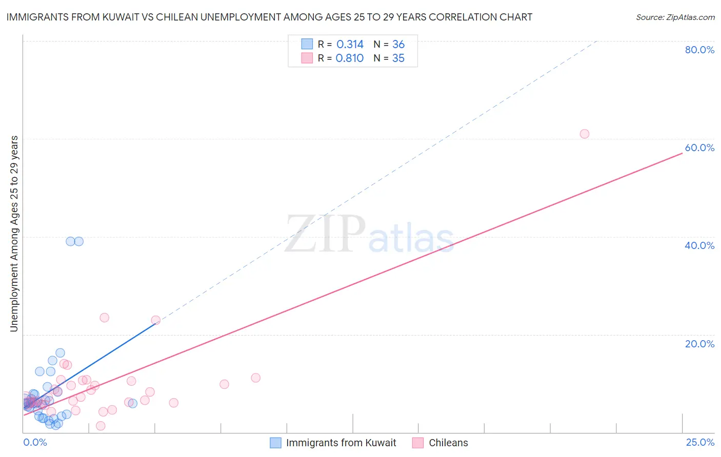 Immigrants from Kuwait vs Chilean Unemployment Among Ages 25 to 29 years