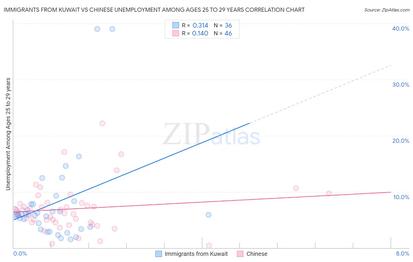 Immigrants from Kuwait vs Chinese Unemployment Among Ages 25 to 29 years