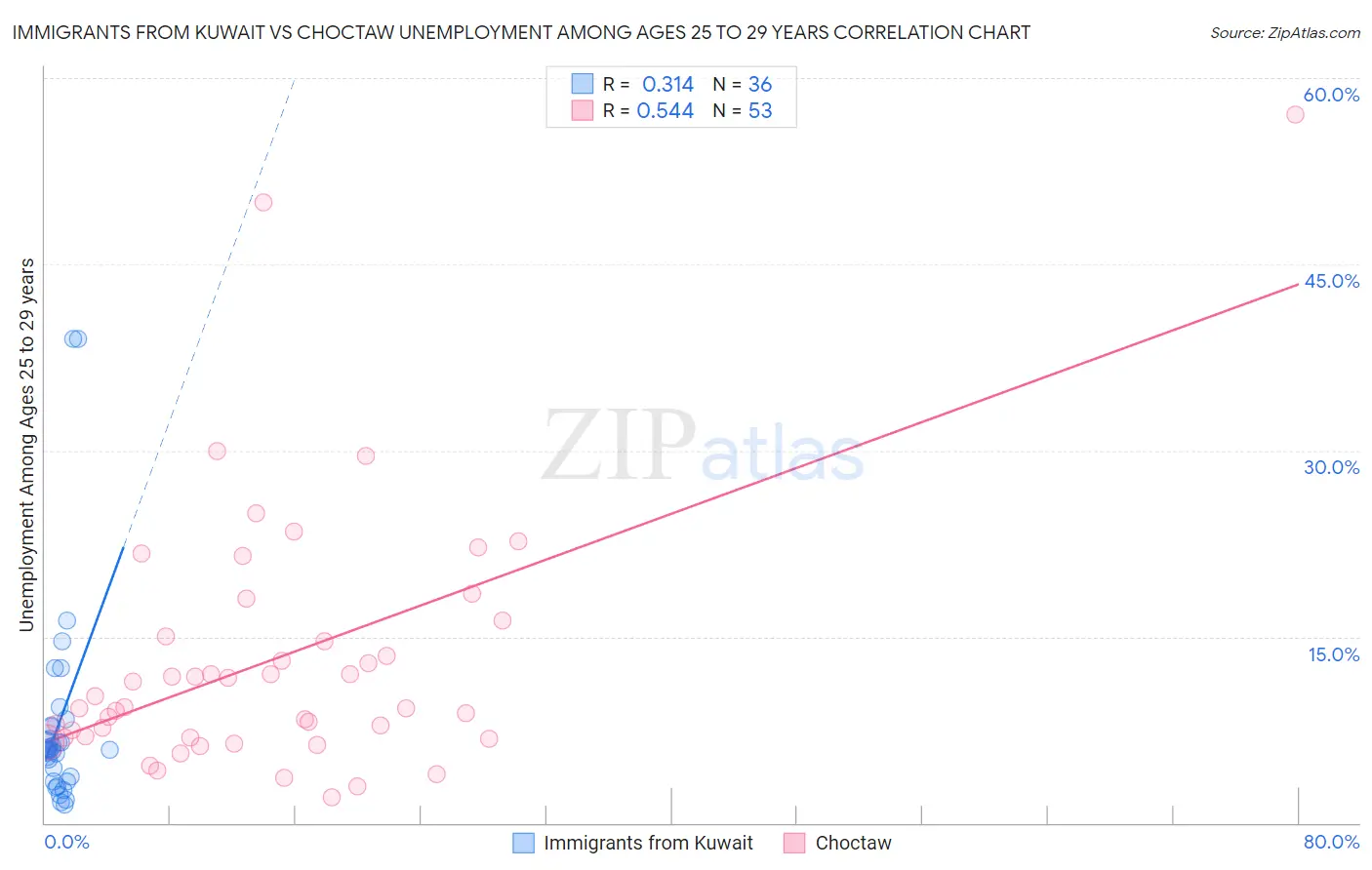 Immigrants from Kuwait vs Choctaw Unemployment Among Ages 25 to 29 years