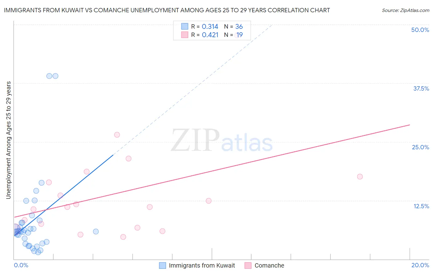 Immigrants from Kuwait vs Comanche Unemployment Among Ages 25 to 29 years