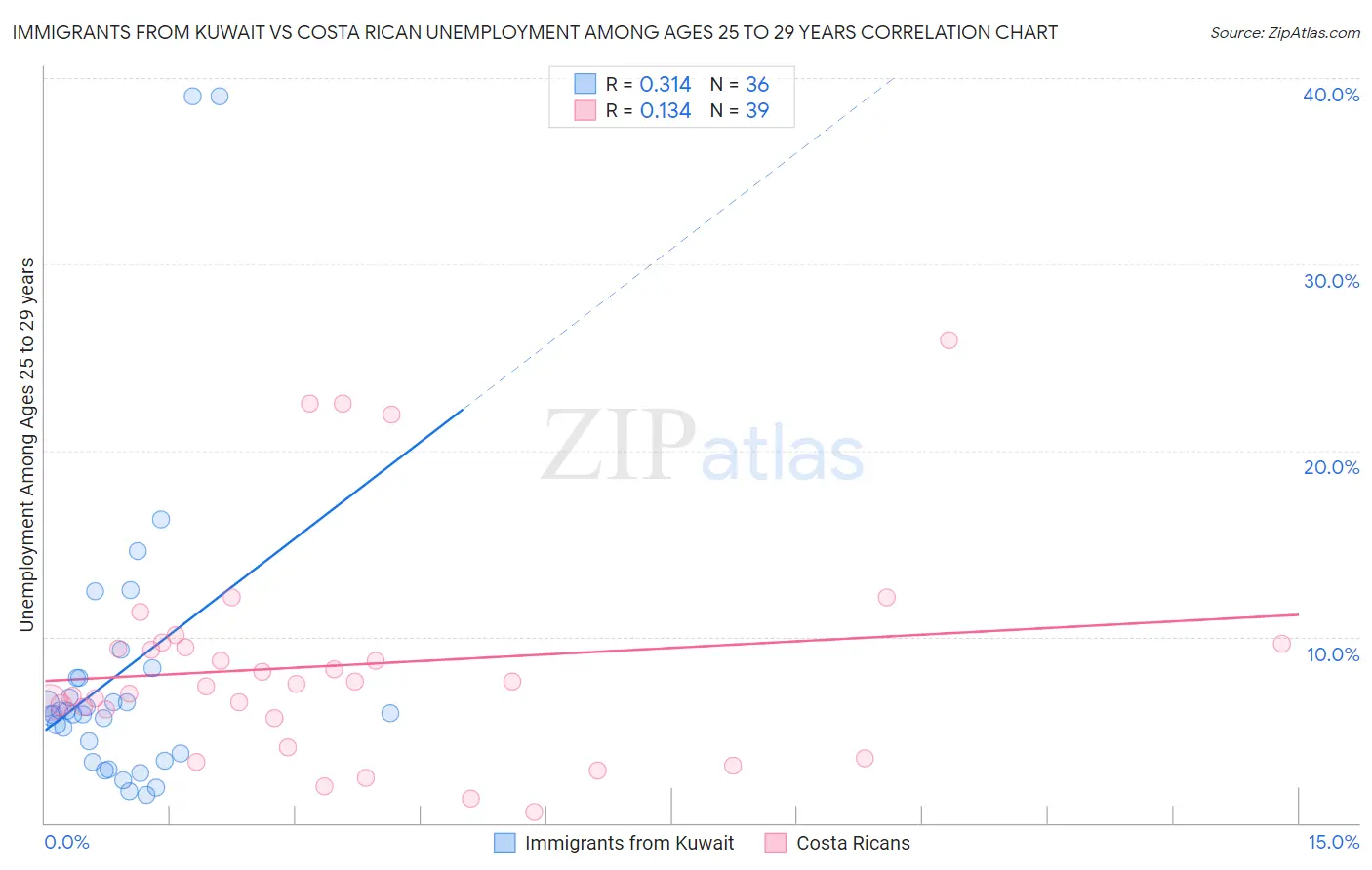 Immigrants from Kuwait vs Costa Rican Unemployment Among Ages 25 to 29 years