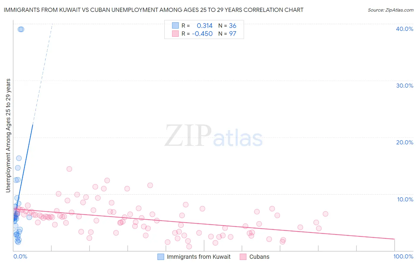 Immigrants from Kuwait vs Cuban Unemployment Among Ages 25 to 29 years