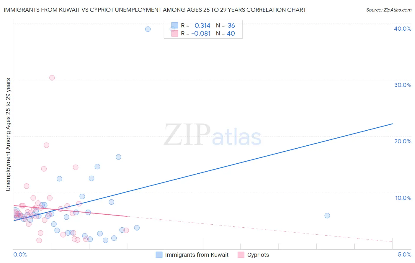 Immigrants from Kuwait vs Cypriot Unemployment Among Ages 25 to 29 years