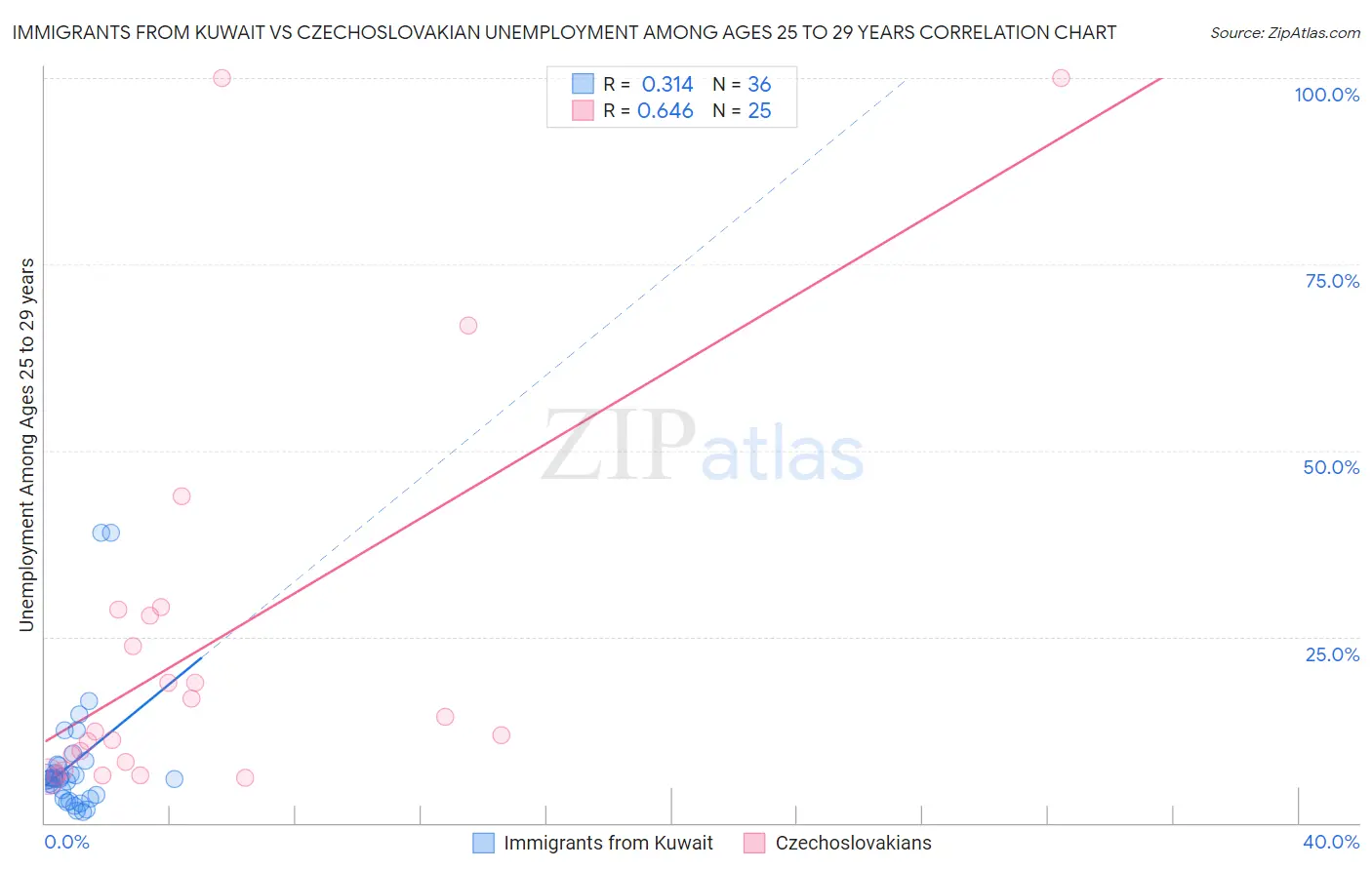Immigrants from Kuwait vs Czechoslovakian Unemployment Among Ages 25 to 29 years