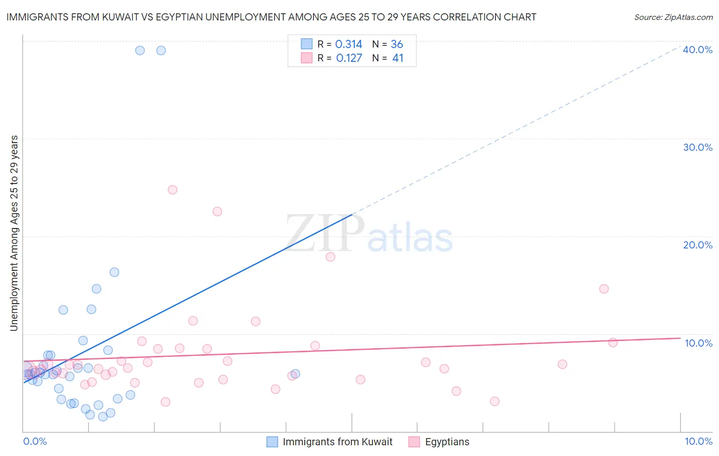 Immigrants from Kuwait vs Egyptian Unemployment Among Ages 25 to 29 years