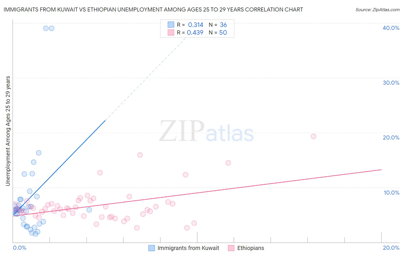 Immigrants from Kuwait vs Ethiopian Unemployment Among Ages 25 to 29 years