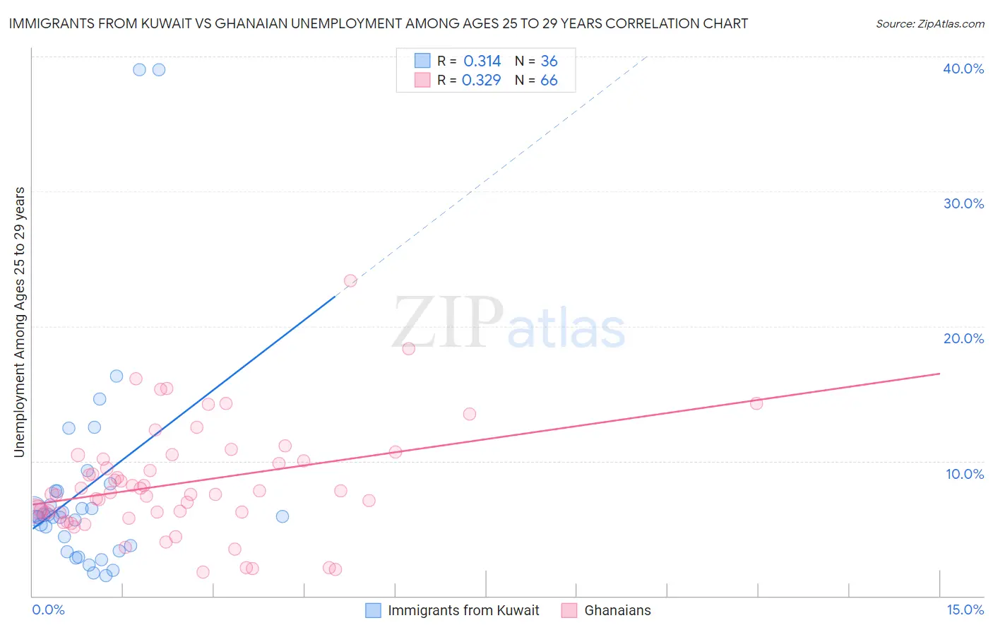 Immigrants from Kuwait vs Ghanaian Unemployment Among Ages 25 to 29 years