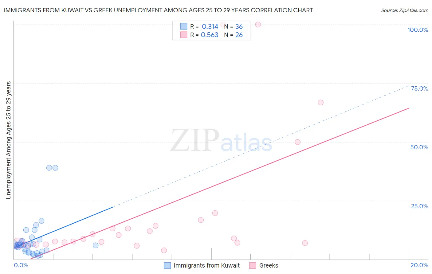 Immigrants from Kuwait vs Greek Unemployment Among Ages 25 to 29 years
