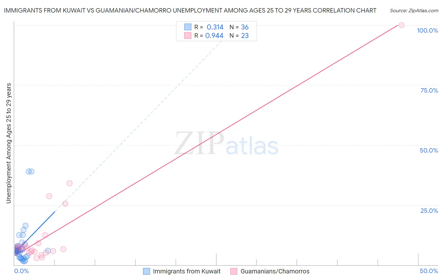 Immigrants from Kuwait vs Guamanian/Chamorro Unemployment Among Ages 25 to 29 years