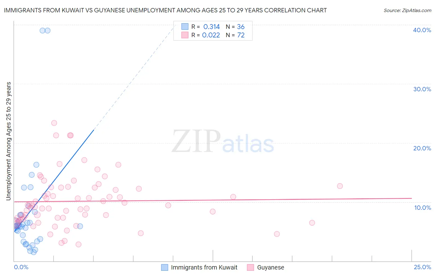 Immigrants from Kuwait vs Guyanese Unemployment Among Ages 25 to 29 years