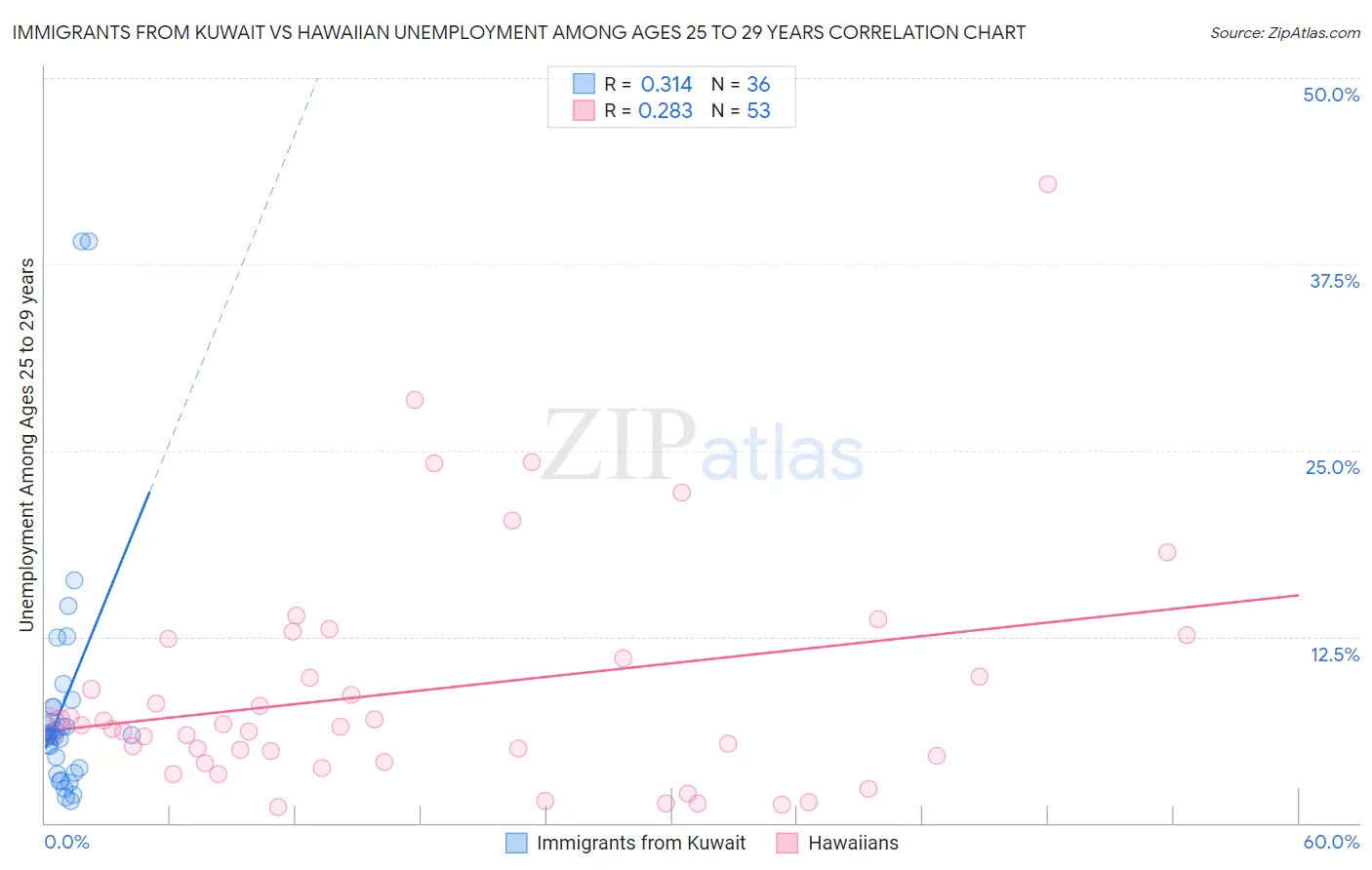 Immigrants from Kuwait vs Hawaiian Unemployment Among Ages 25 to 29 years