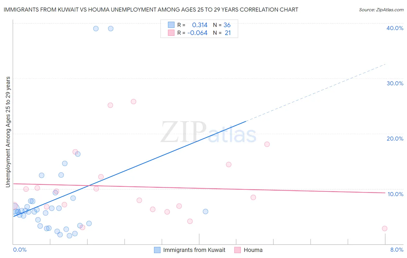 Immigrants from Kuwait vs Houma Unemployment Among Ages 25 to 29 years