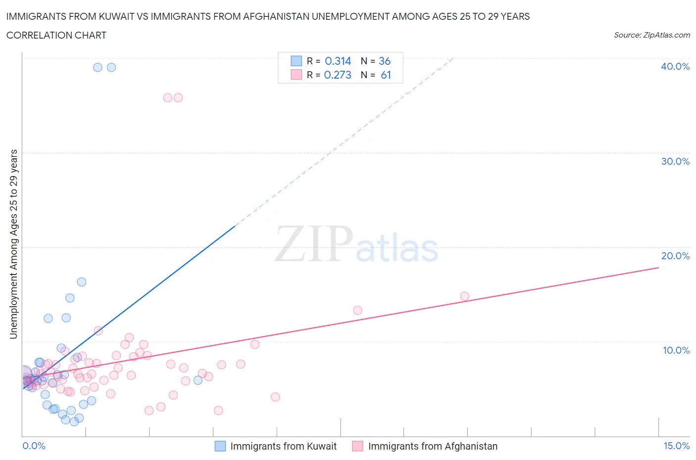 Immigrants from Kuwait vs Immigrants from Afghanistan Unemployment Among Ages 25 to 29 years