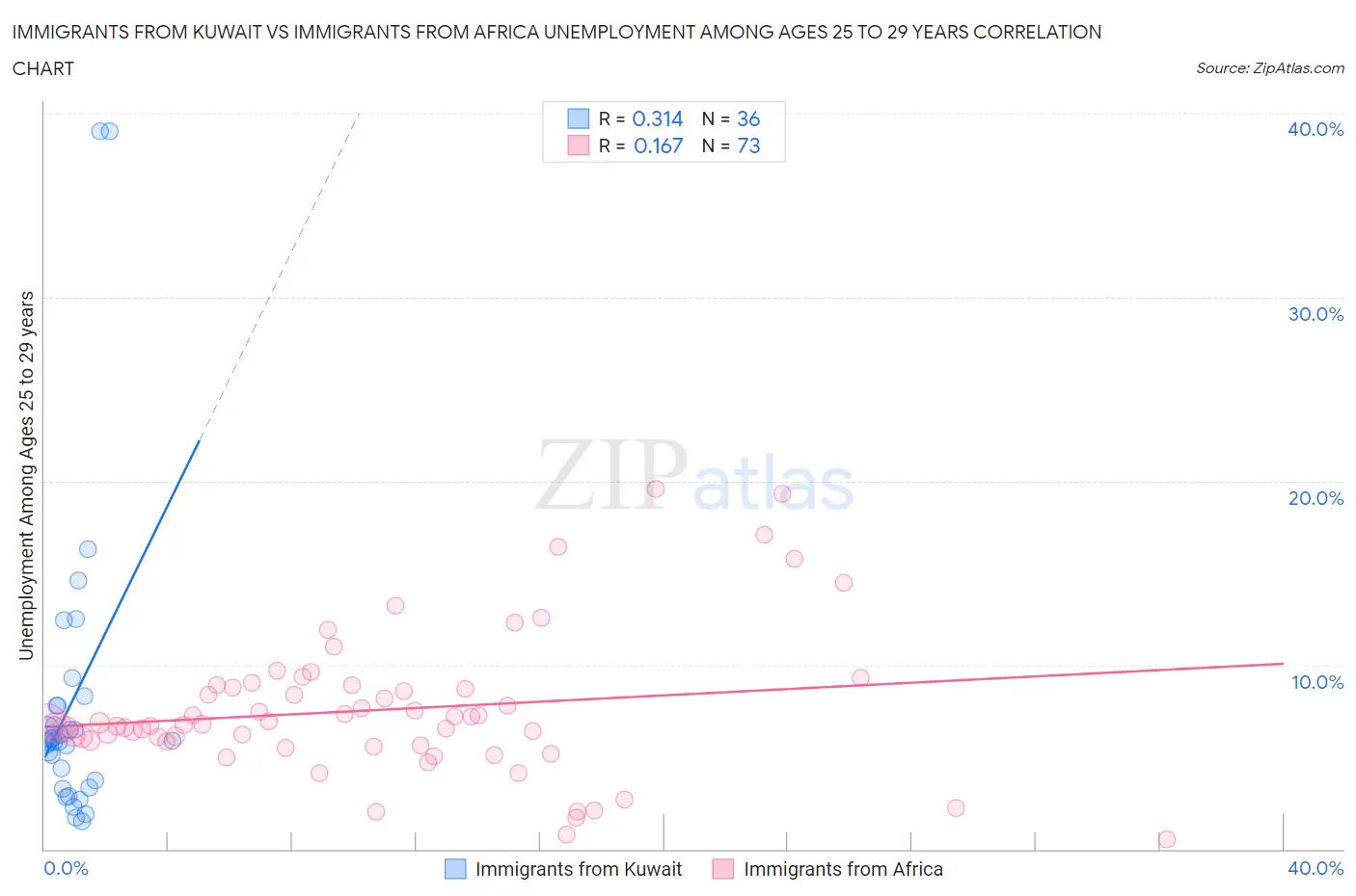 Immigrants from Kuwait vs Immigrants from Africa Unemployment Among Ages 25 to 29 years