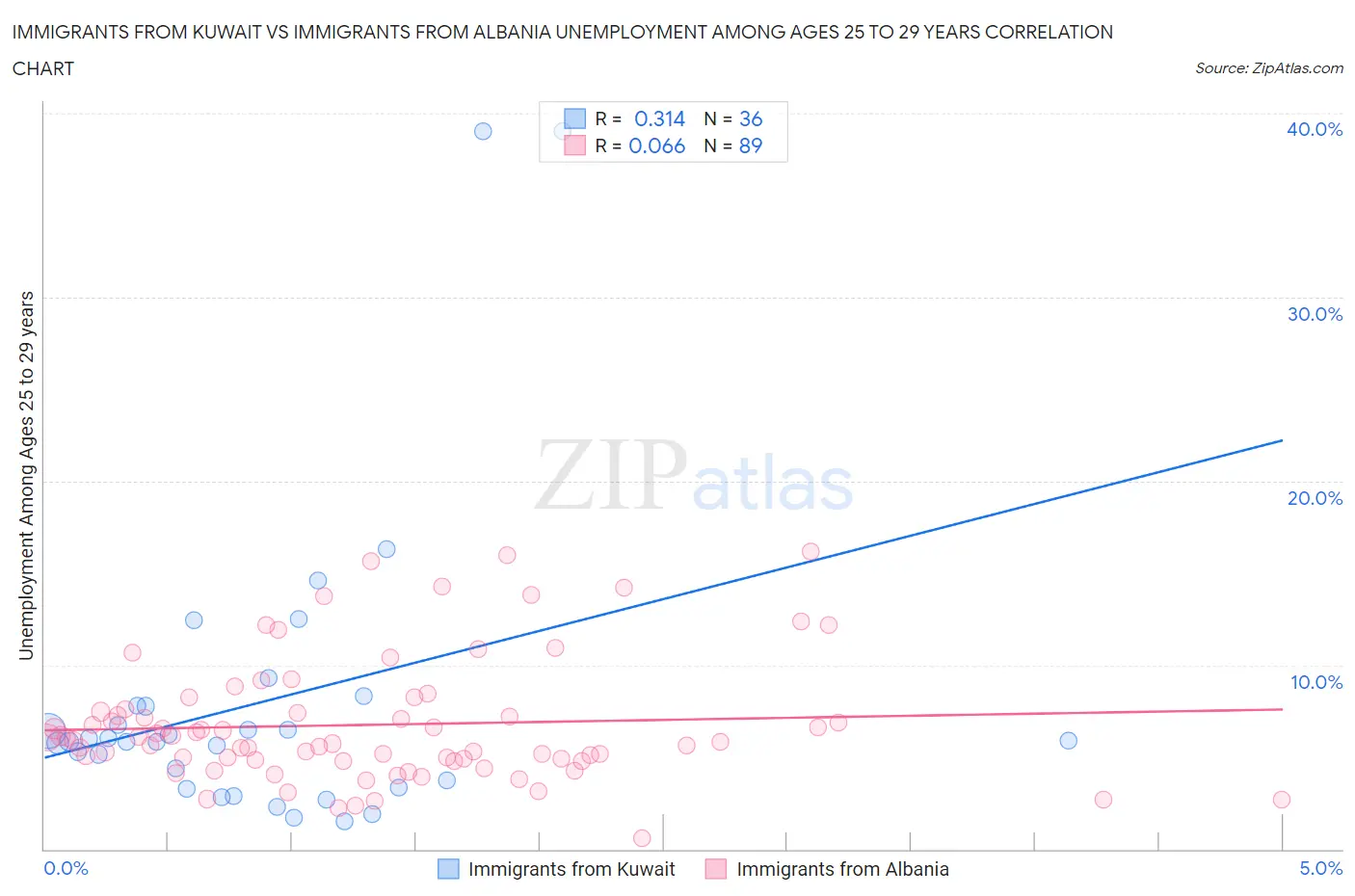Immigrants from Kuwait vs Immigrants from Albania Unemployment Among Ages 25 to 29 years