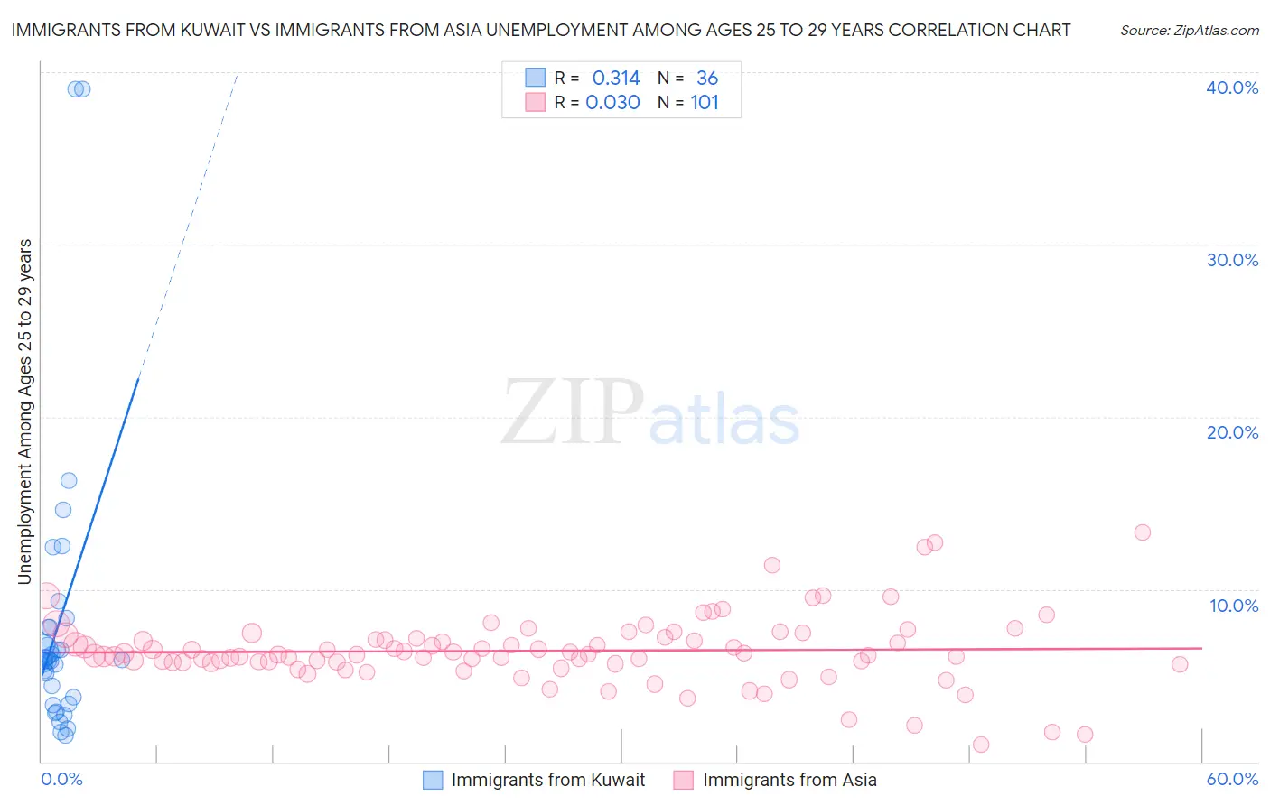 Immigrants from Kuwait vs Immigrants from Asia Unemployment Among Ages 25 to 29 years