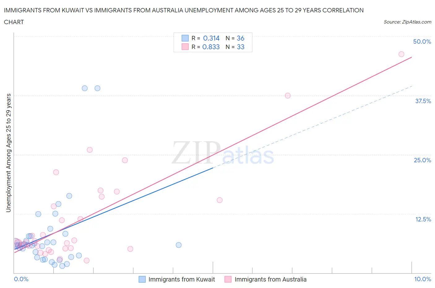 Immigrants from Kuwait vs Immigrants from Australia Unemployment Among Ages 25 to 29 years