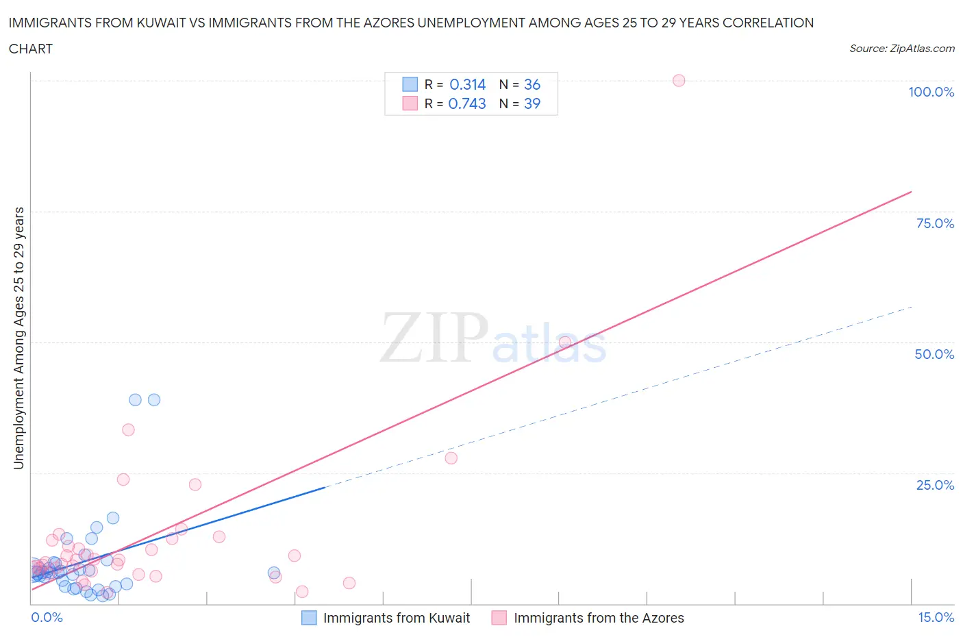 Immigrants from Kuwait vs Immigrants from the Azores Unemployment Among Ages 25 to 29 years