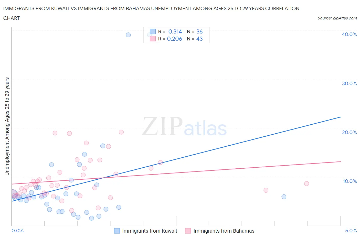 Immigrants from Kuwait vs Immigrants from Bahamas Unemployment Among Ages 25 to 29 years