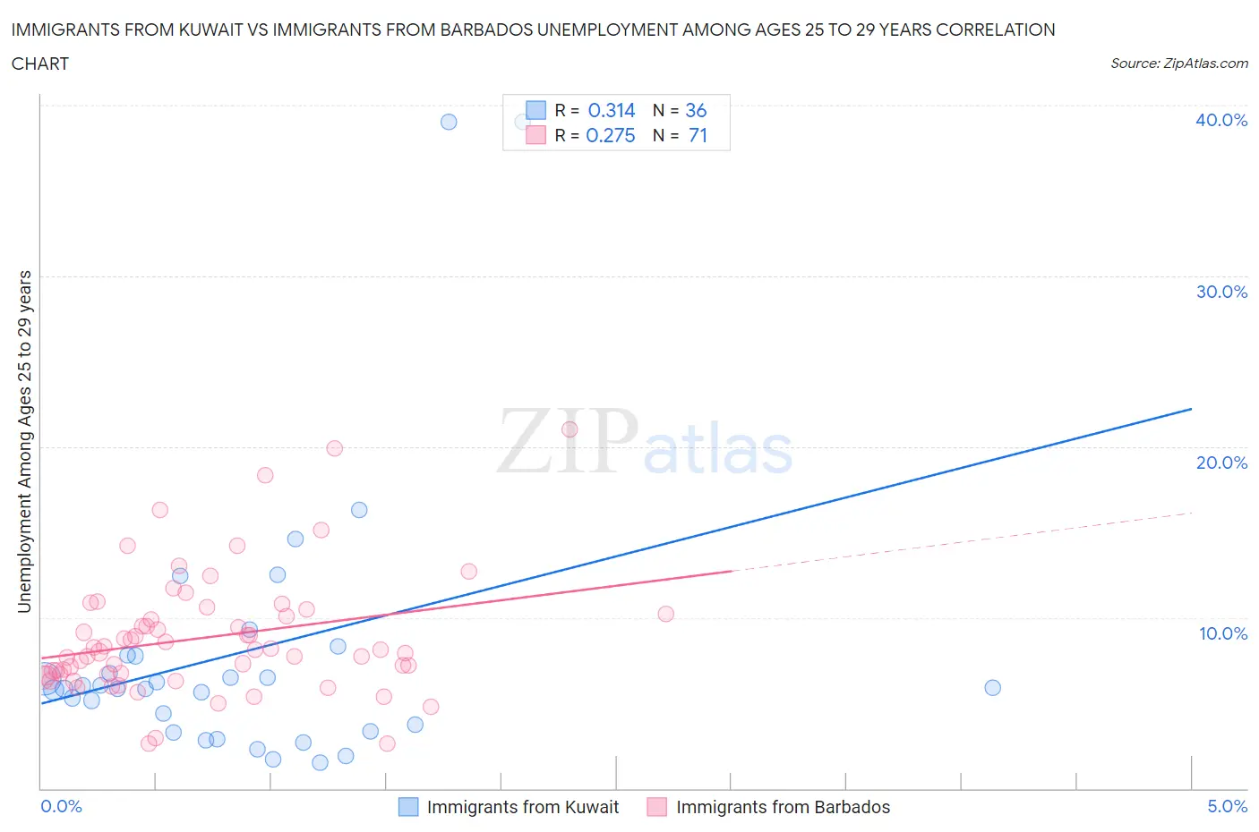 Immigrants from Kuwait vs Immigrants from Barbados Unemployment Among Ages 25 to 29 years