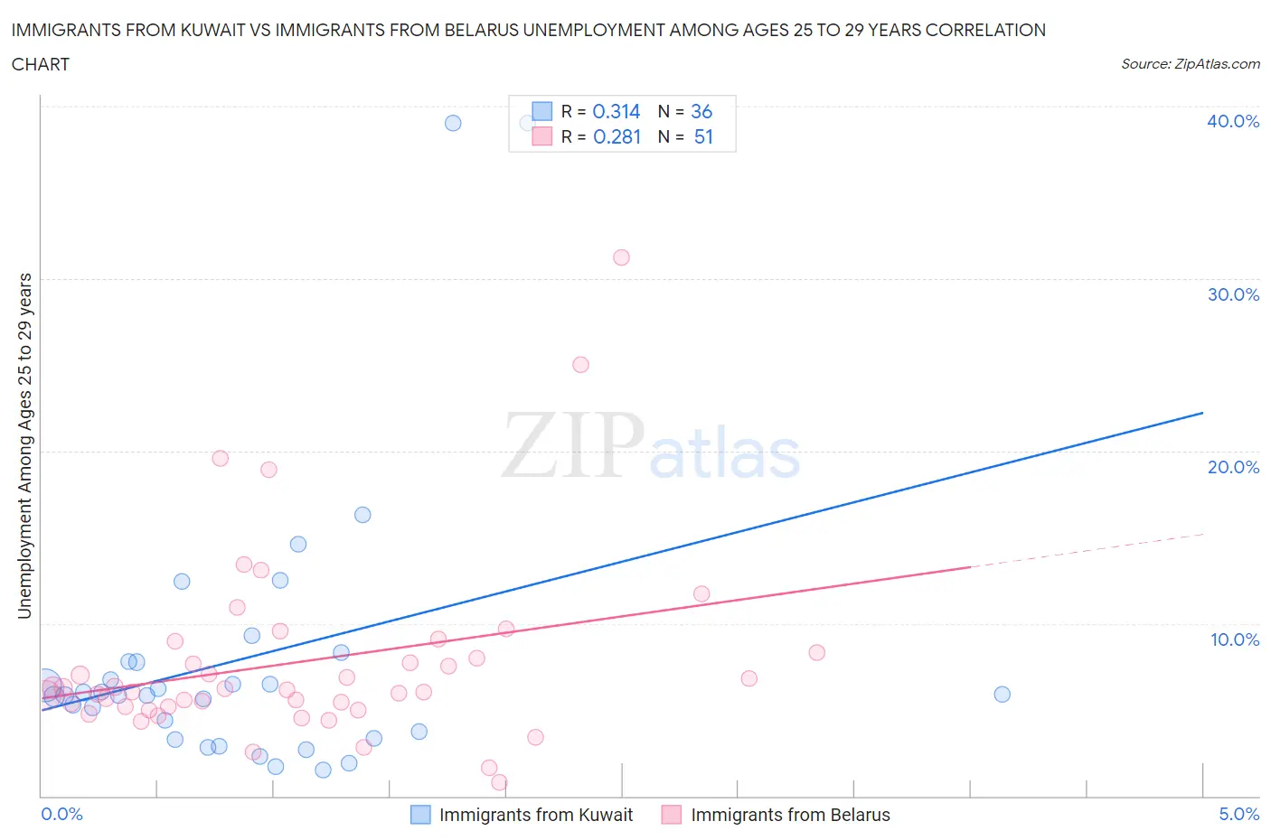 Immigrants from Kuwait vs Immigrants from Belarus Unemployment Among Ages 25 to 29 years