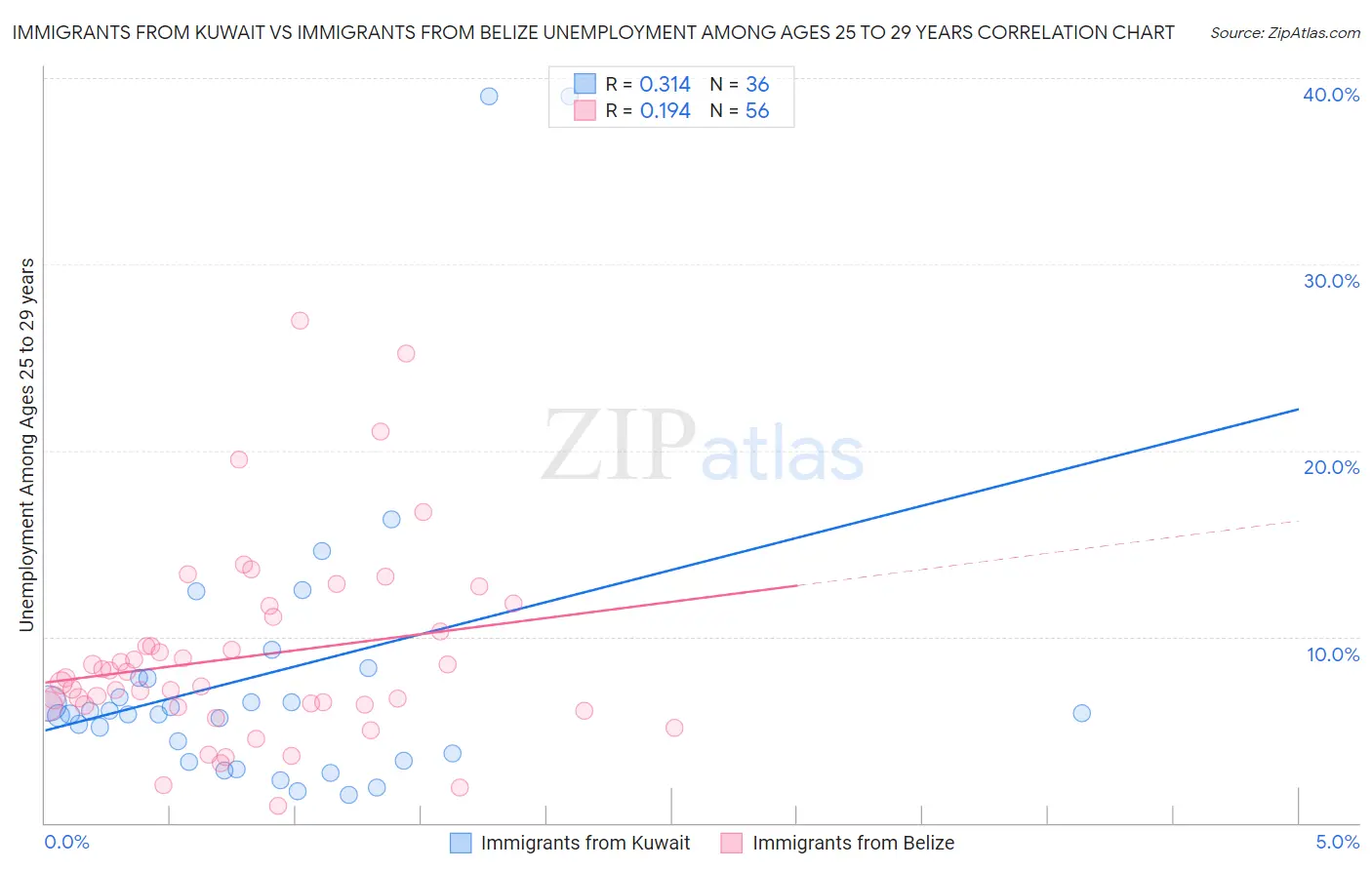 Immigrants from Kuwait vs Immigrants from Belize Unemployment Among Ages 25 to 29 years