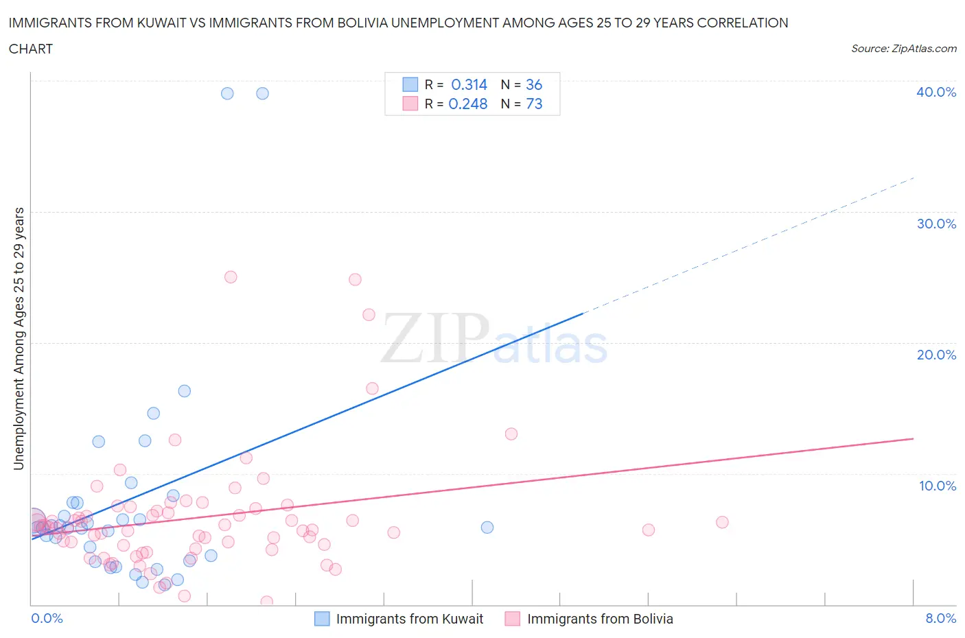 Immigrants from Kuwait vs Immigrants from Bolivia Unemployment Among Ages 25 to 29 years