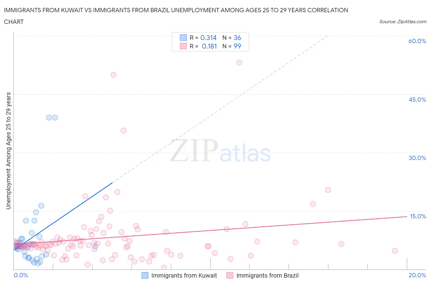 Immigrants from Kuwait vs Immigrants from Brazil Unemployment Among Ages 25 to 29 years