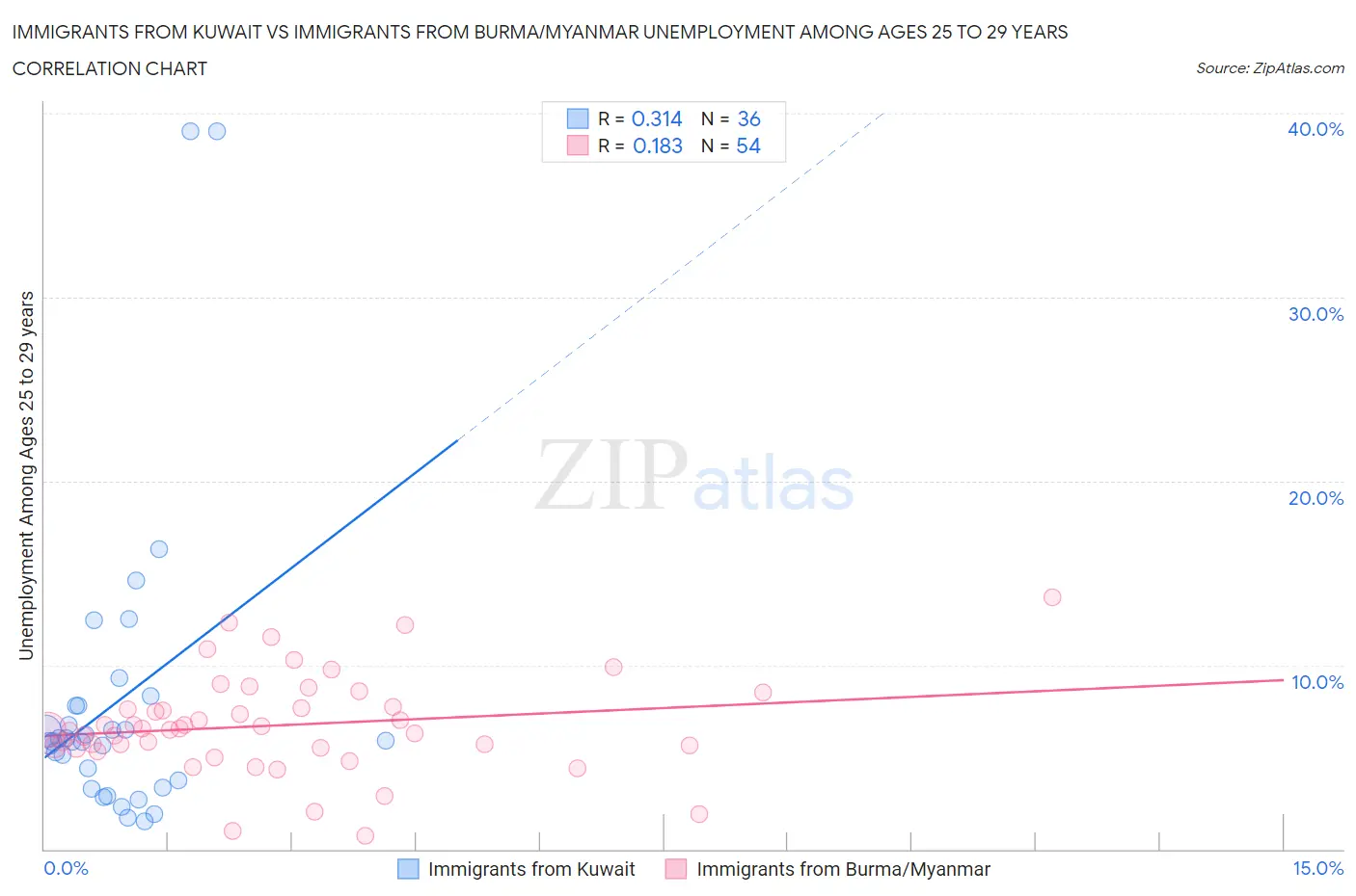 Immigrants from Kuwait vs Immigrants from Burma/Myanmar Unemployment Among Ages 25 to 29 years