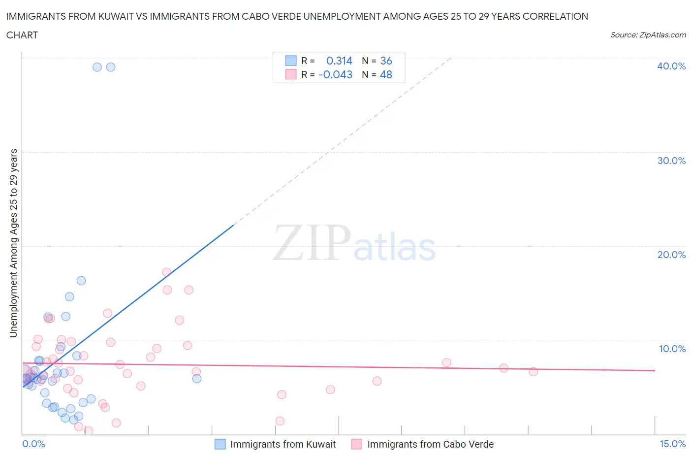 Immigrants from Kuwait vs Immigrants from Cabo Verde Unemployment Among Ages 25 to 29 years