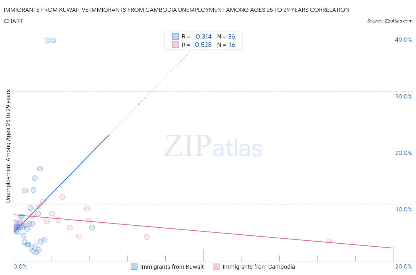 Immigrants from Kuwait vs Immigrants from Cambodia Unemployment Among Ages 25 to 29 years