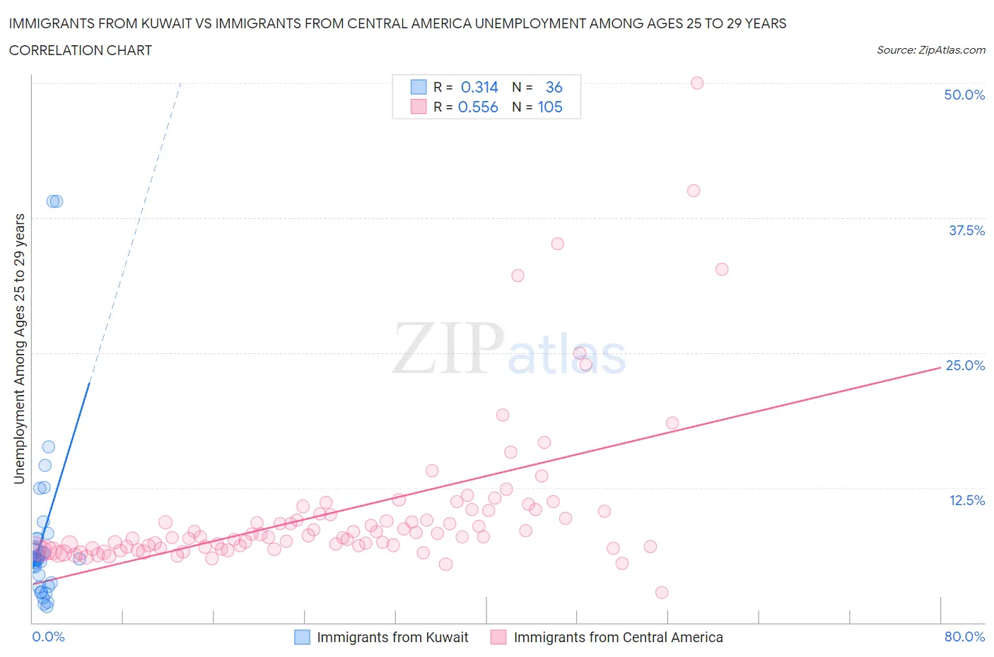 Immigrants from Kuwait vs Immigrants from Central America Unemployment Among Ages 25 to 29 years