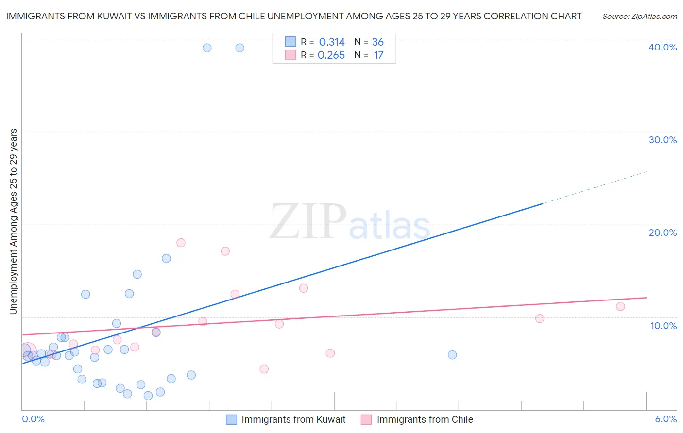 Immigrants from Kuwait vs Immigrants from Chile Unemployment Among Ages 25 to 29 years