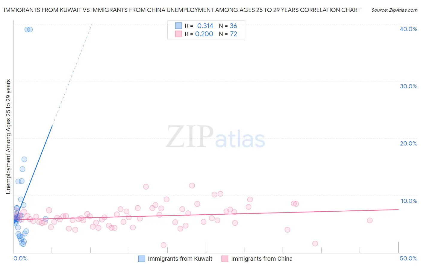 Immigrants from Kuwait vs Immigrants from China Unemployment Among Ages 25 to 29 years