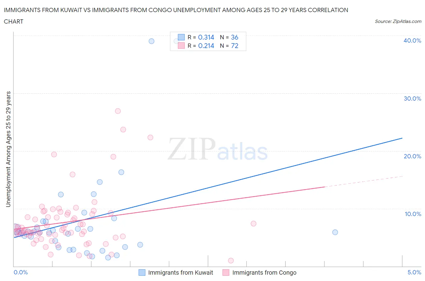 Immigrants from Kuwait vs Immigrants from Congo Unemployment Among Ages 25 to 29 years