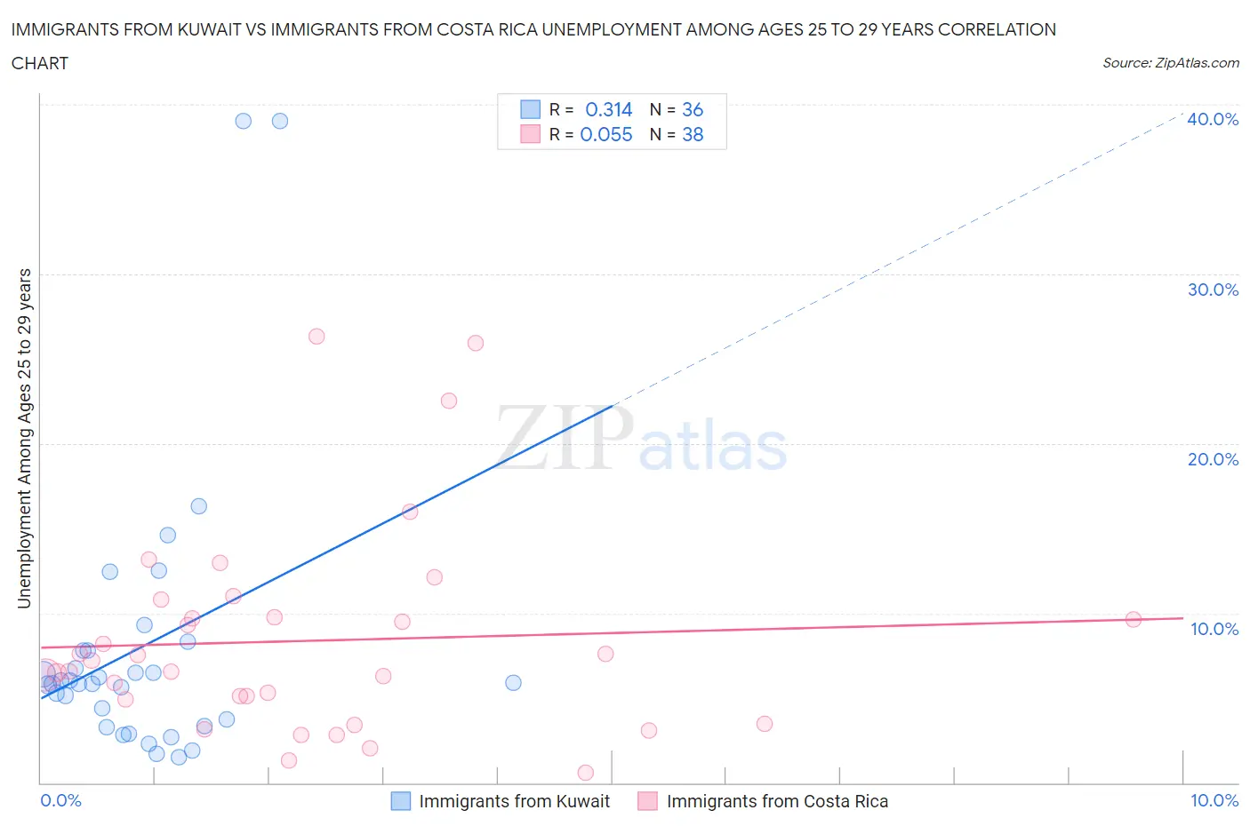 Immigrants from Kuwait vs Immigrants from Costa Rica Unemployment Among Ages 25 to 29 years