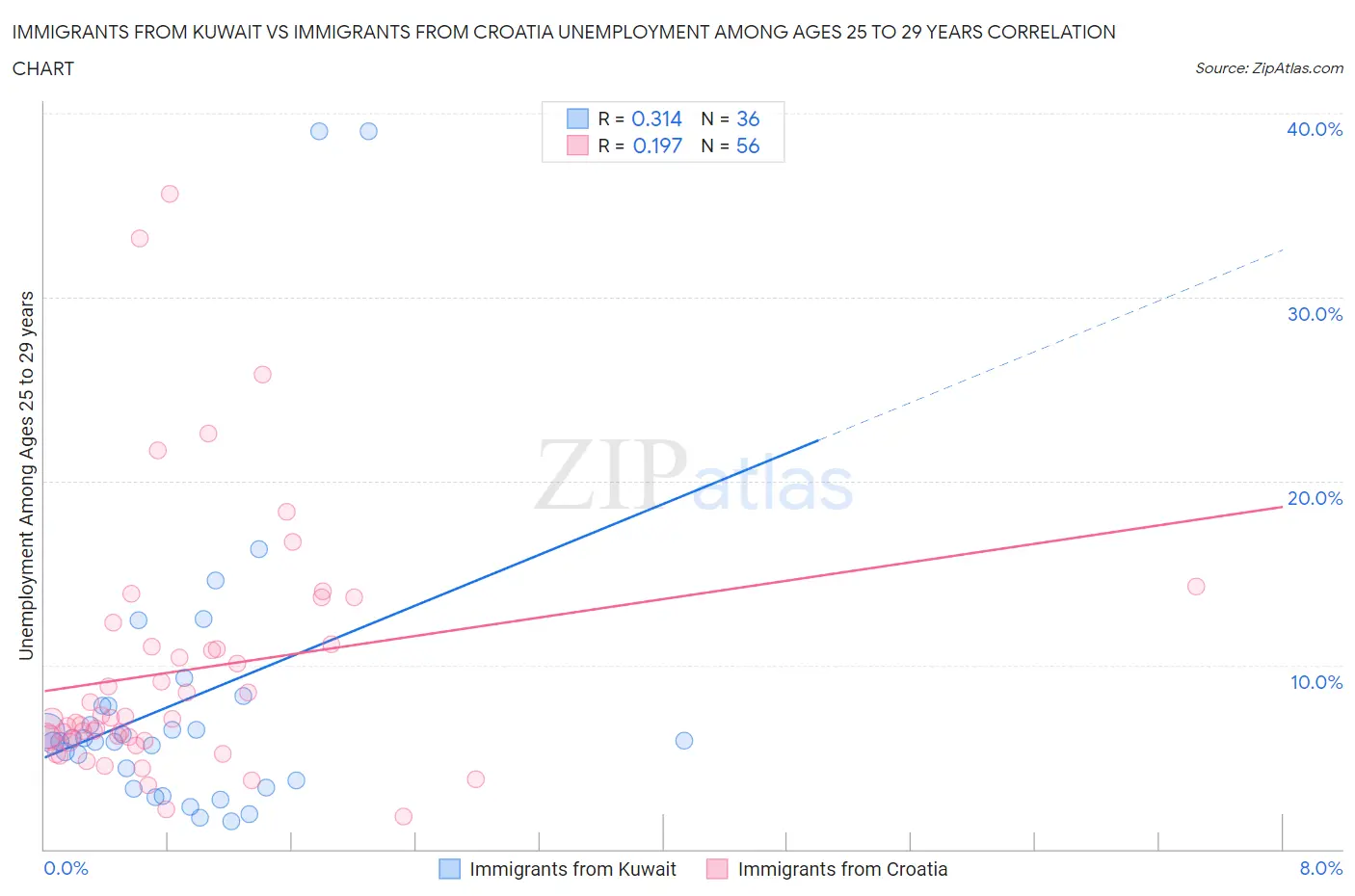 Immigrants from Kuwait vs Immigrants from Croatia Unemployment Among Ages 25 to 29 years