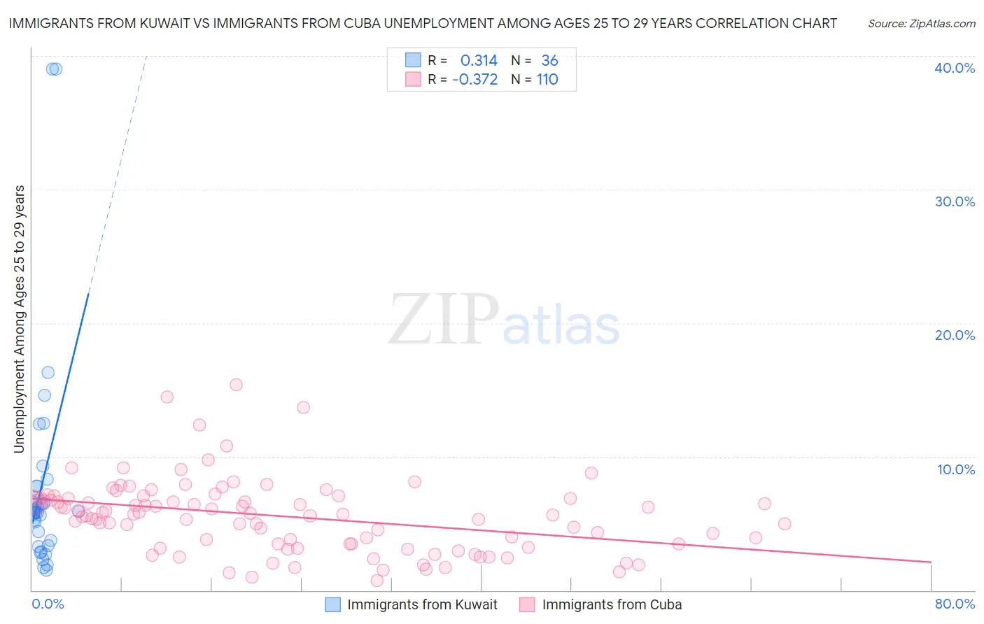 Immigrants from Kuwait vs Immigrants from Cuba Unemployment Among Ages 25 to 29 years