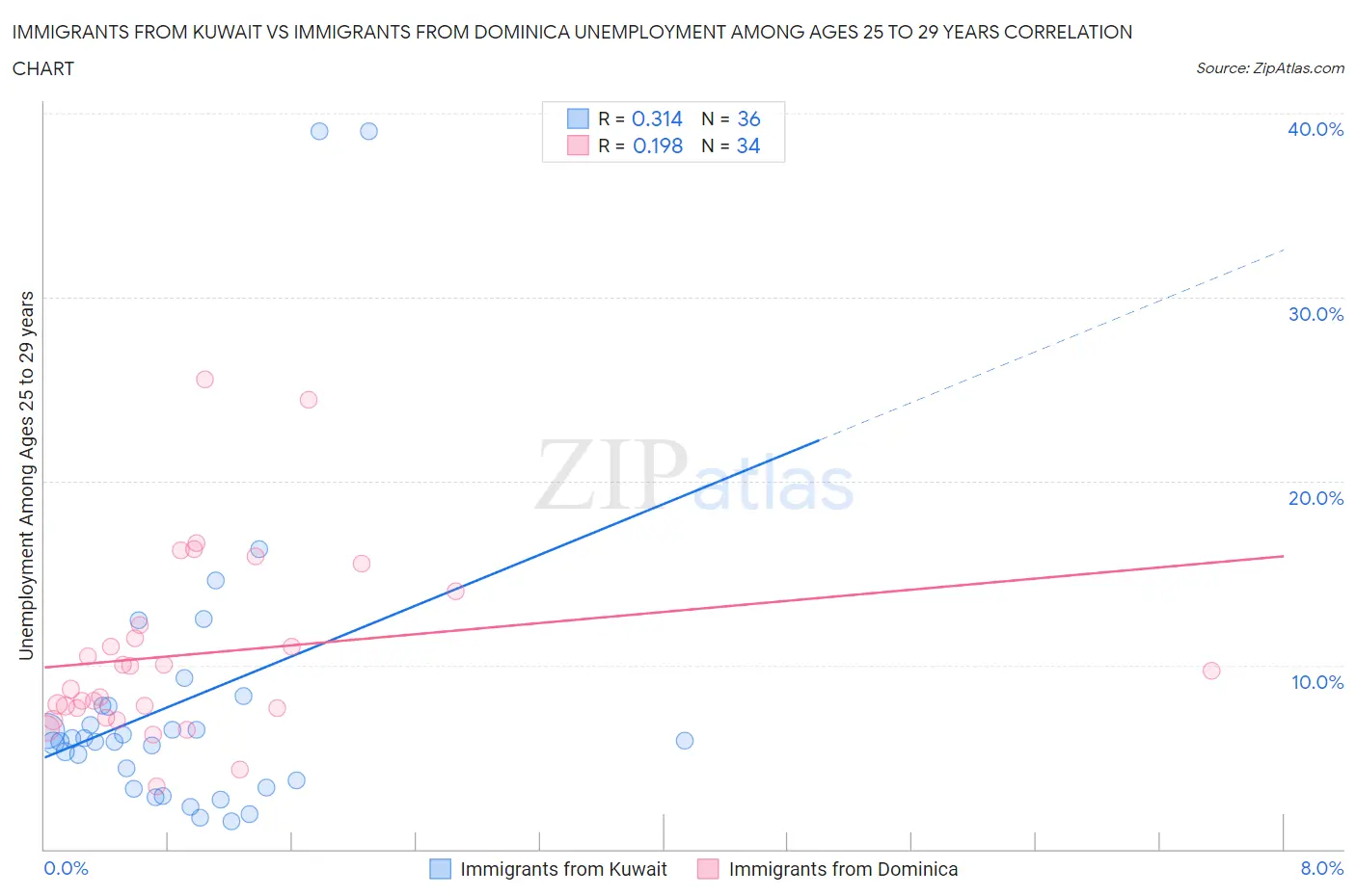 Immigrants from Kuwait vs Immigrants from Dominica Unemployment Among Ages 25 to 29 years
