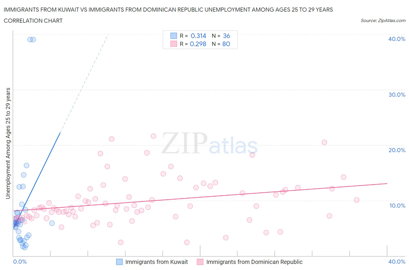 Immigrants from Kuwait vs Immigrants from Dominican Republic Unemployment Among Ages 25 to 29 years