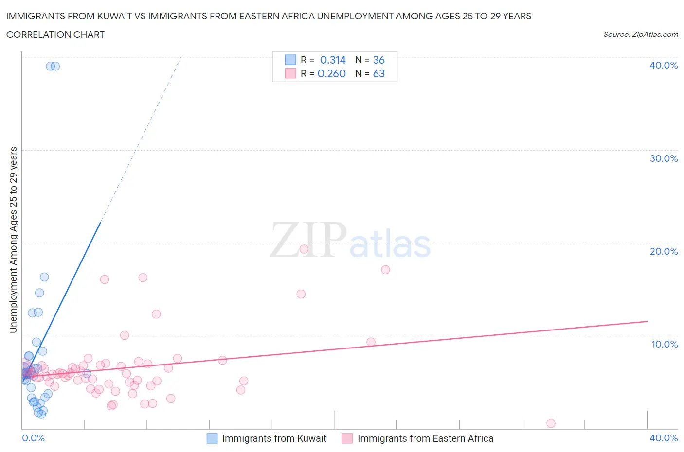 Immigrants from Kuwait vs Immigrants from Eastern Africa Unemployment Among Ages 25 to 29 years