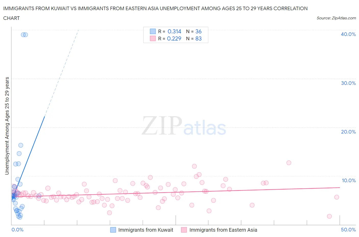 Immigrants from Kuwait vs Immigrants from Eastern Asia Unemployment Among Ages 25 to 29 years