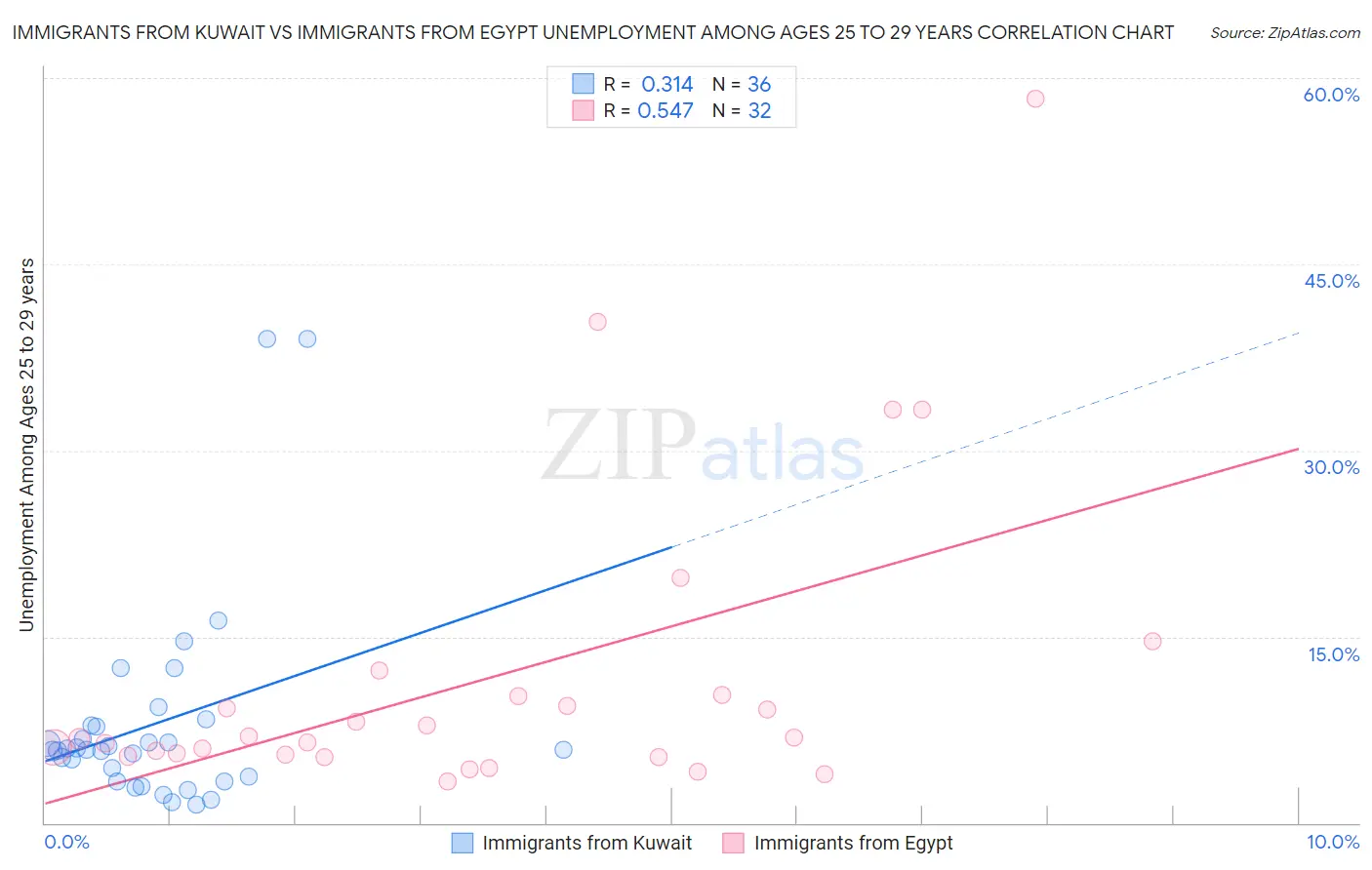 Immigrants from Kuwait vs Immigrants from Egypt Unemployment Among Ages 25 to 29 years