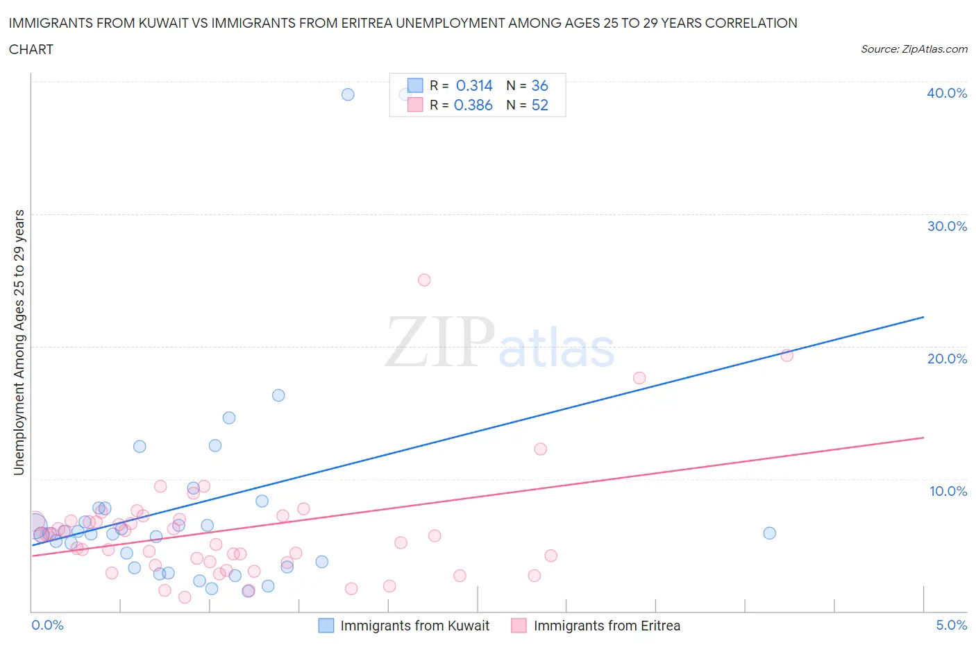 Immigrants from Kuwait vs Immigrants from Eritrea Unemployment Among Ages 25 to 29 years