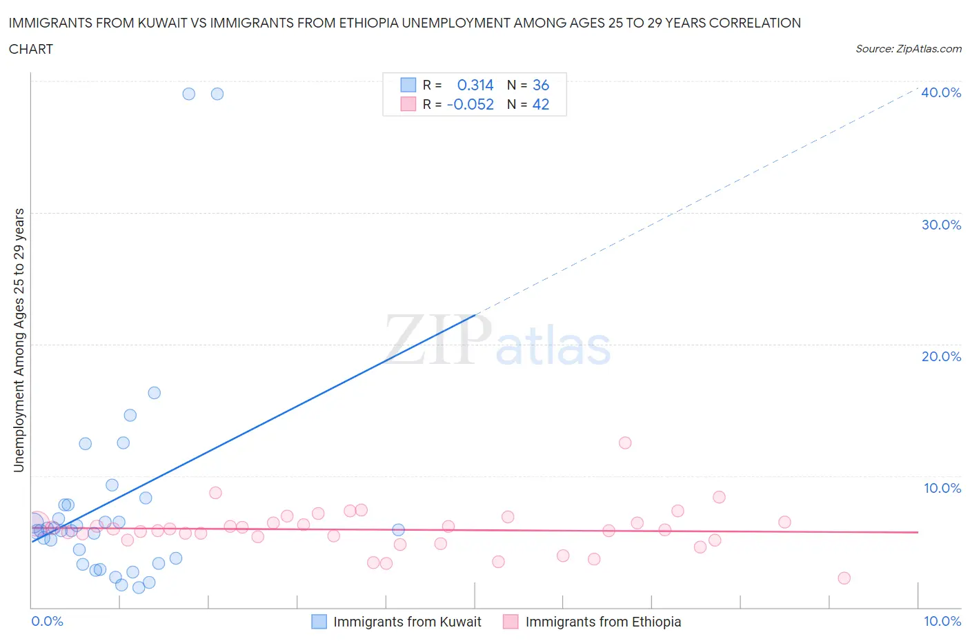 Immigrants from Kuwait vs Immigrants from Ethiopia Unemployment Among Ages 25 to 29 years