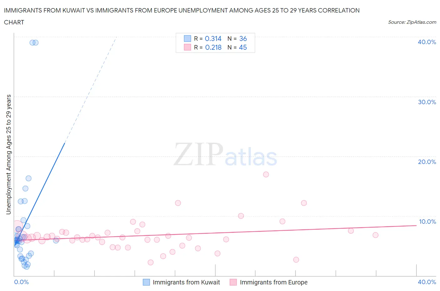 Immigrants from Kuwait vs Immigrants from Europe Unemployment Among Ages 25 to 29 years