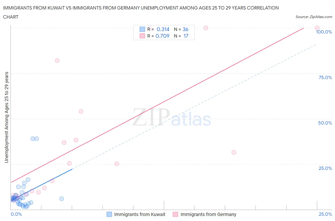 Immigrants from Kuwait vs Immigrants from Germany Unemployment Among Ages 25 to 29 years