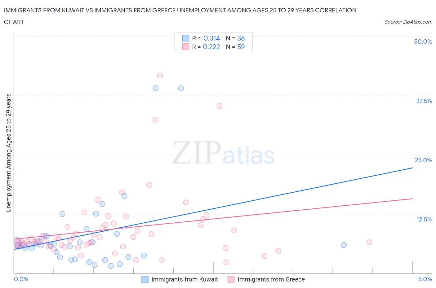Immigrants from Kuwait vs Immigrants from Greece Unemployment Among Ages 25 to 29 years